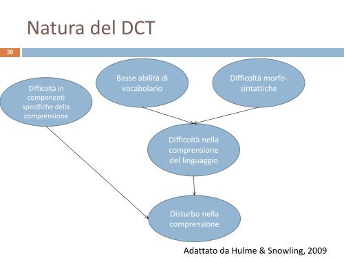 La valutazione del disturbo di comprensione - master disturbi ...