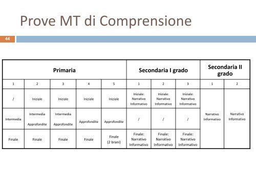 La valutazione del disturbo di comprensione - master disturbi ...