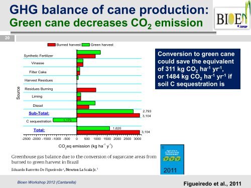 bnf in sugarcane, ghg & impact of crop management - Fapesp
