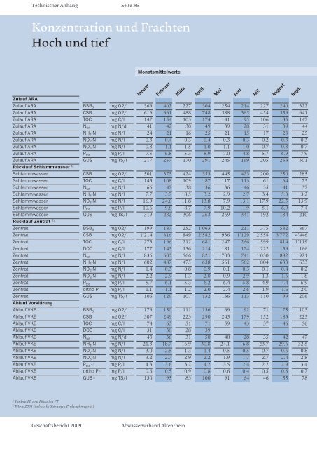 Geschäftsbericht 2009 Abwasserverband Altenrhein