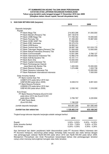 PT Summarecon Agung Tbk | Laporan Tahunan 2010 Annual Report