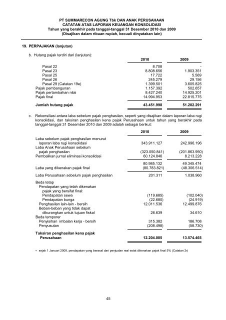 PT Summarecon Agung Tbk | Laporan Tahunan 2010 Annual Report