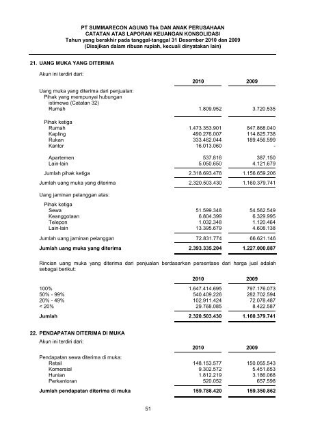 PT Summarecon Agung Tbk | Laporan Tahunan 2010 Annual Report