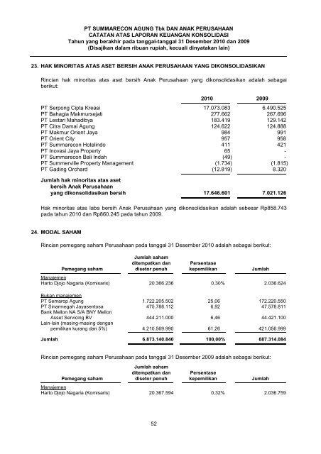 PT Summarecon Agung Tbk | Laporan Tahunan 2010 Annual Report