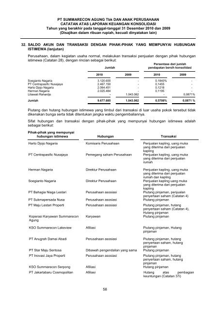 PT Summarecon Agung Tbk | Laporan Tahunan 2010 Annual Report