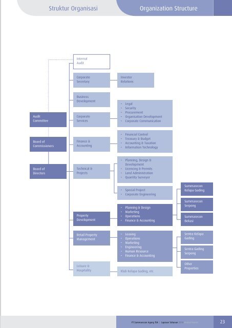 PT Summarecon Agung Tbk | Laporan Tahunan 2010 Annual Report