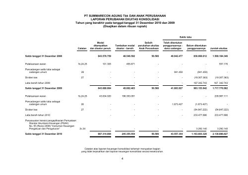 PT Summarecon Agung Tbk | Laporan Tahunan 2010 Annual Report