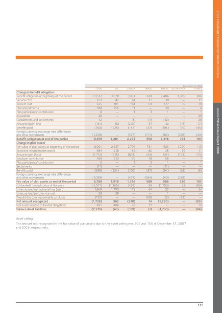 ArcelorMittal Annual Report 2008