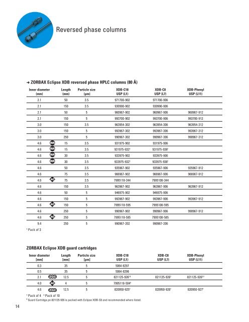 Columns and Supplies for HPLC