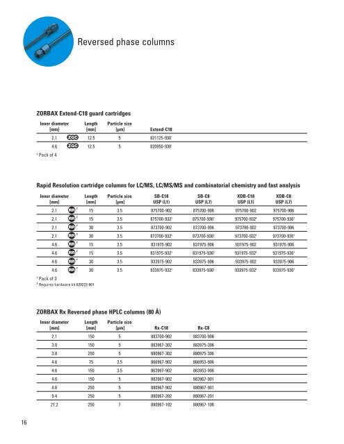 Columns and Supplies for HPLC