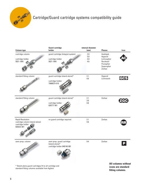 Columns and Supplies for HPLC