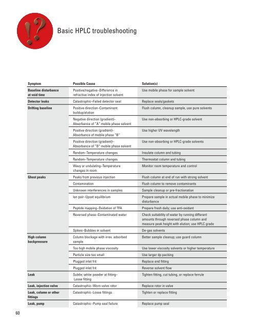 Columns and Supplies for HPLC