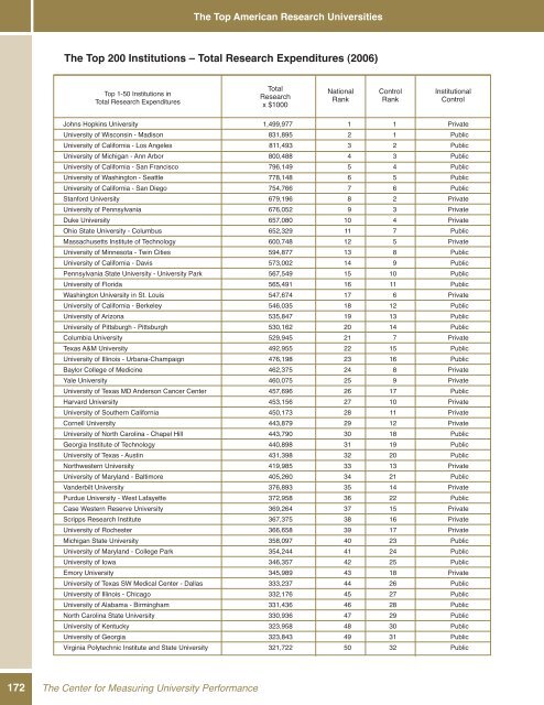 The Top American Research Universities - The Center for ...