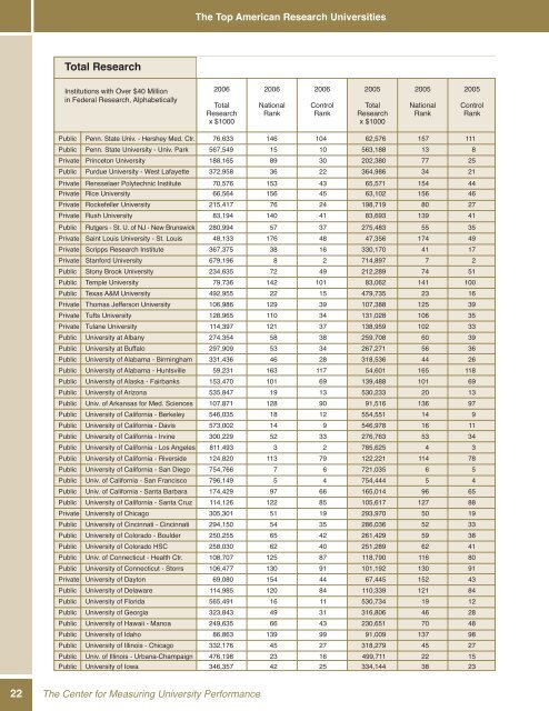 The Top American Research Universities - The Center for ...