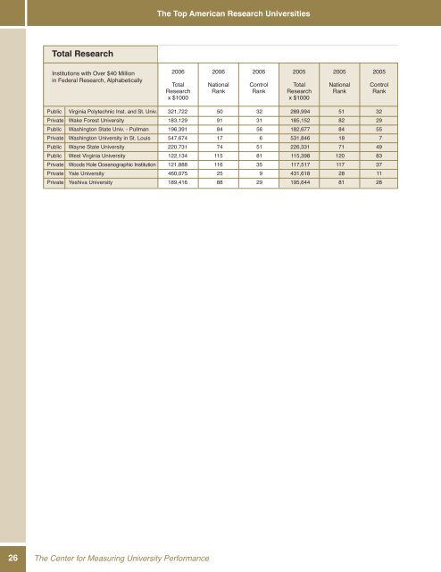 The Top American Research Universities - The Center for ...