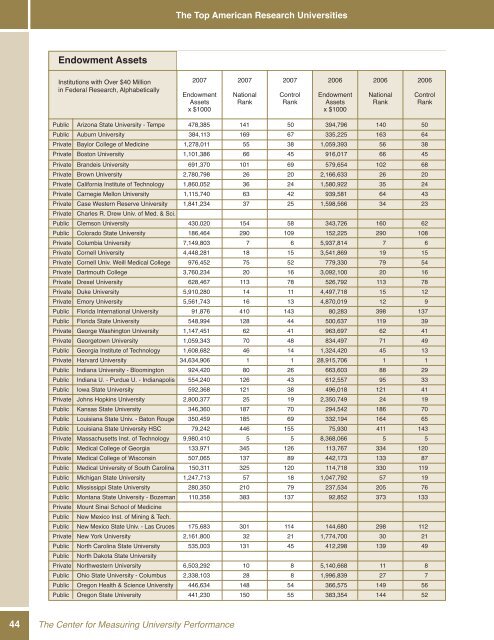 The Top American Research Universities - The Center for ...