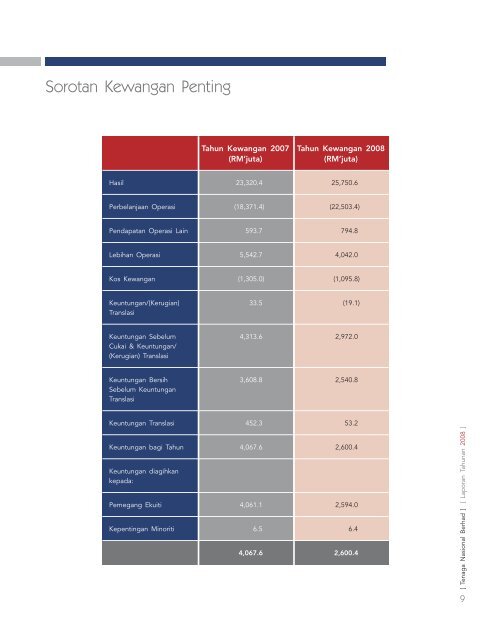 laporan tahunan - Tenaga Nasional Berhad