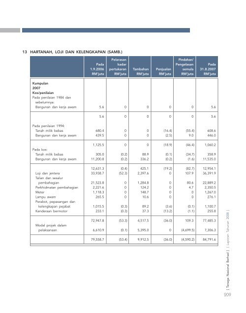 laporan tahunan - Tenaga Nasional Berhad