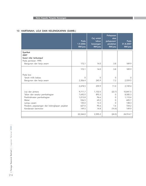 laporan tahunan - Tenaga Nasional Berhad