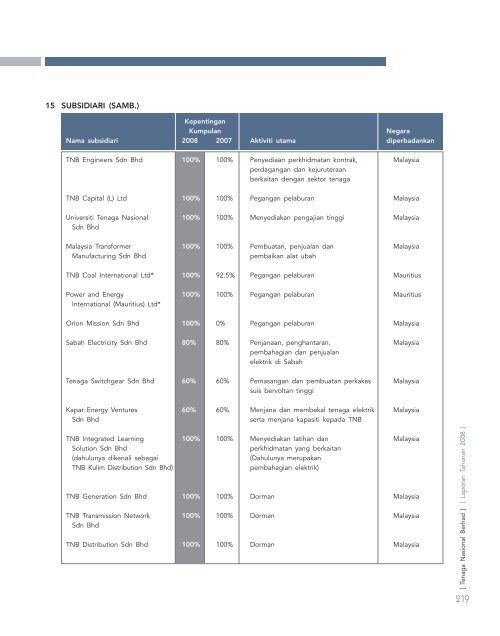 laporan tahunan - Tenaga Nasional Berhad