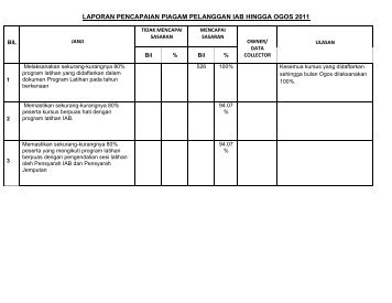 Laporan Prestasi Piagam Pelanggan IAB Sehingga Ogos 2011