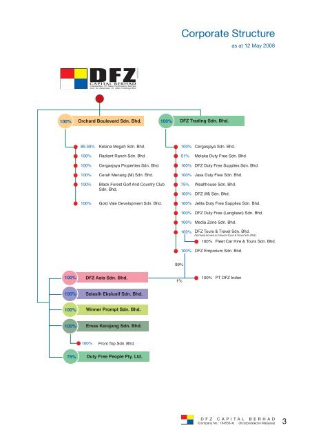 Laporan Tahunan Annual Report - DFZ Capital Berhad