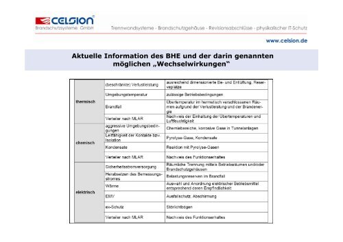 Funktion und Verhalten von Celsion-Gehäusen im Brandfall ...