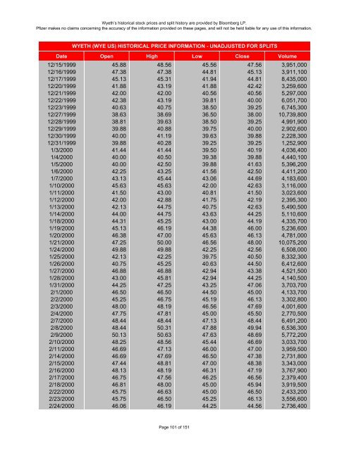 wyeth historical stock prices - Pfizer