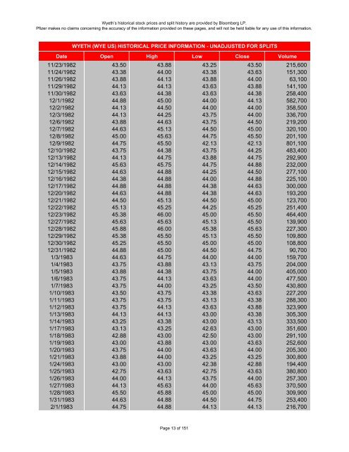 wyeth historical stock prices - Pfizer