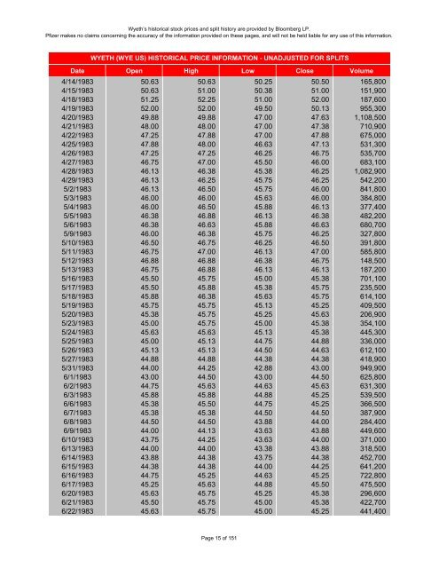 wyeth historical stock prices - Pfizer
