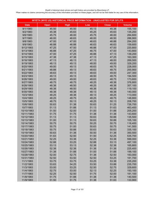 wyeth historical stock prices - Pfizer