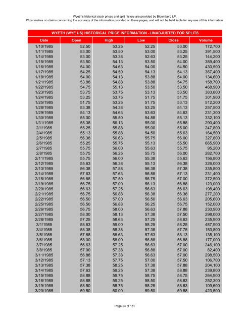 wyeth historical stock prices - Pfizer