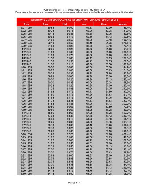 wyeth historical stock prices - Pfizer