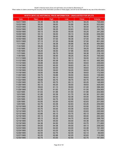 wyeth historical stock prices - Pfizer