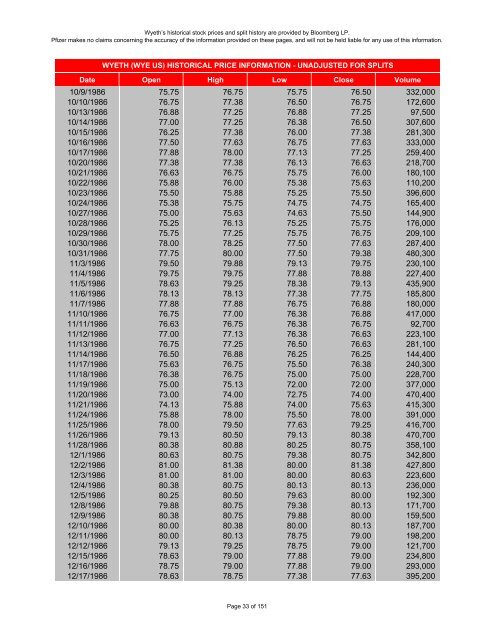 wyeth historical stock prices - Pfizer