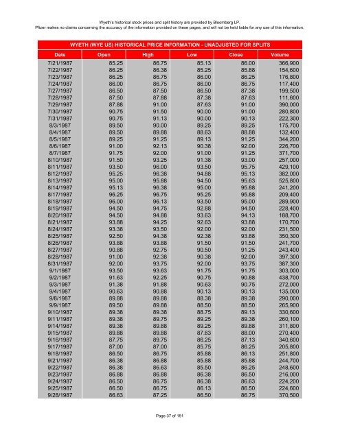 wyeth historical stock prices - Pfizer