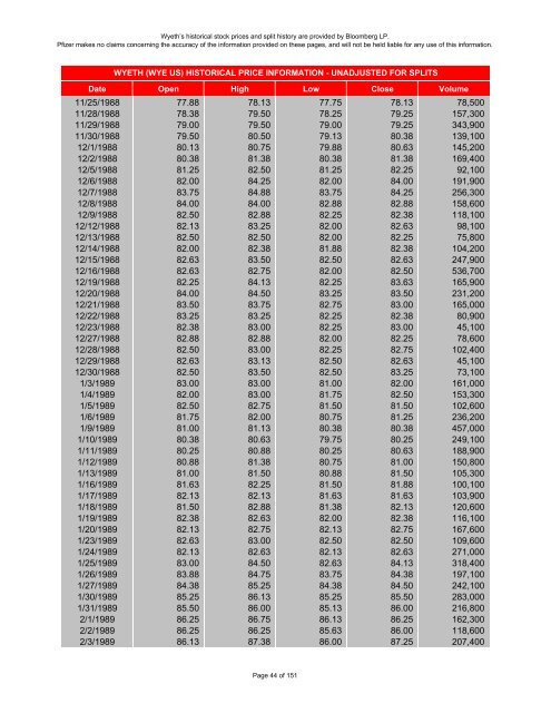 wyeth historical stock prices - Pfizer