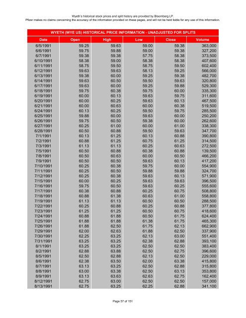 wyeth historical stock prices - Pfizer