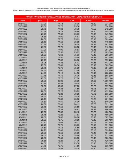 wyeth historical stock prices - Pfizer