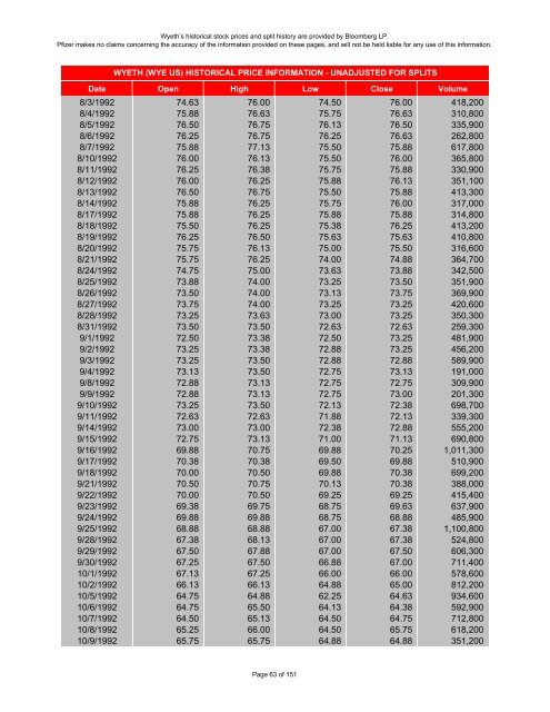 wyeth historical stock prices - Pfizer