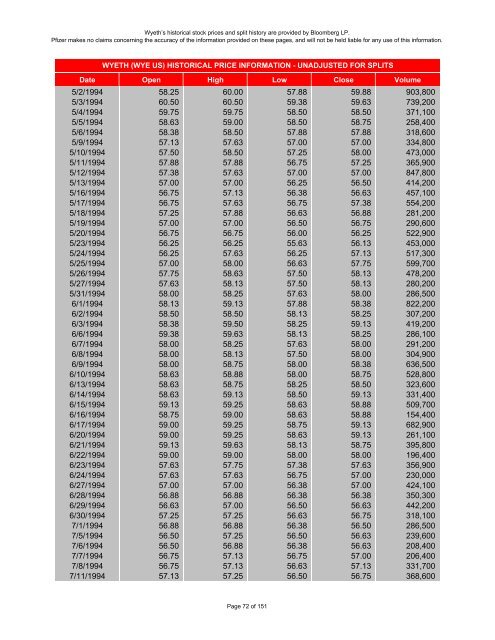 wyeth historical stock prices - Pfizer