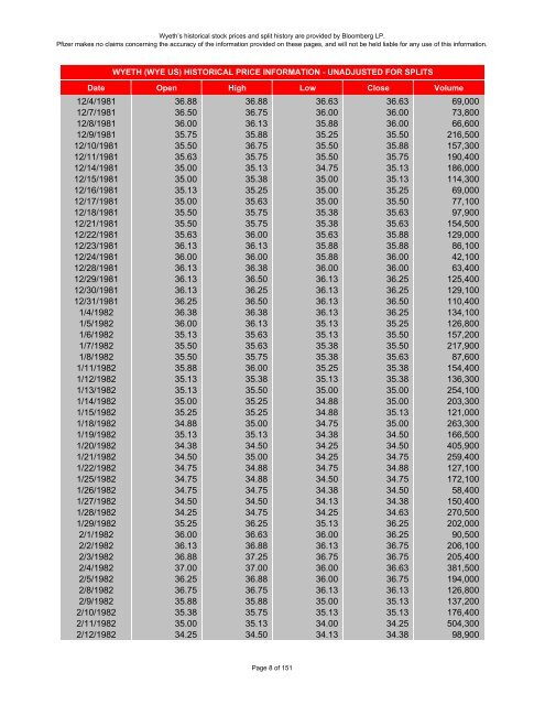 wyeth historical stock prices - Pfizer