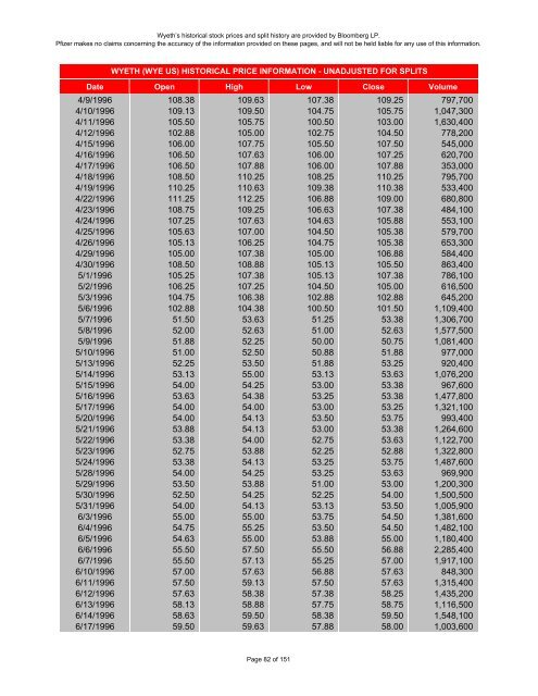 wyeth historical stock prices - Pfizer