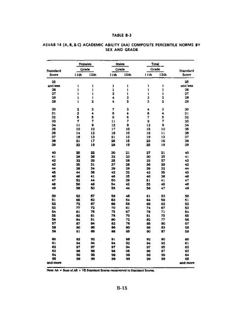 TABLE B-3 ASVAB