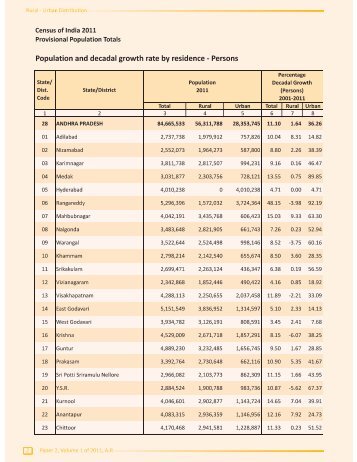 Census of India 2011 Provisional Population Totals