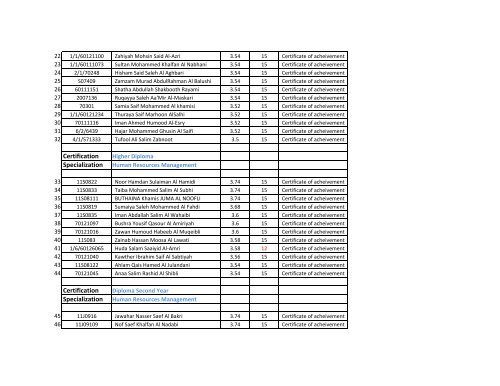 Dean Honour List - Higher College of Technology