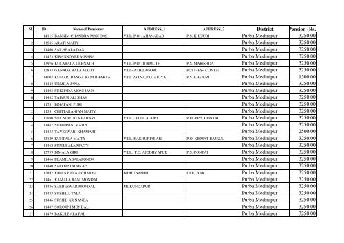 District Pension (Rs.) Purba Medinipur 3250.00 Purba Medinipur ...