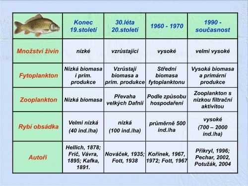 Rybniční soustavy v ČR- současný stav a budoucnost s ohledem na ...