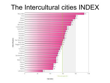 The Intercultural cities INDEX