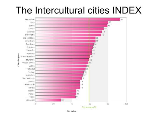 The Intercultural cities INDEX